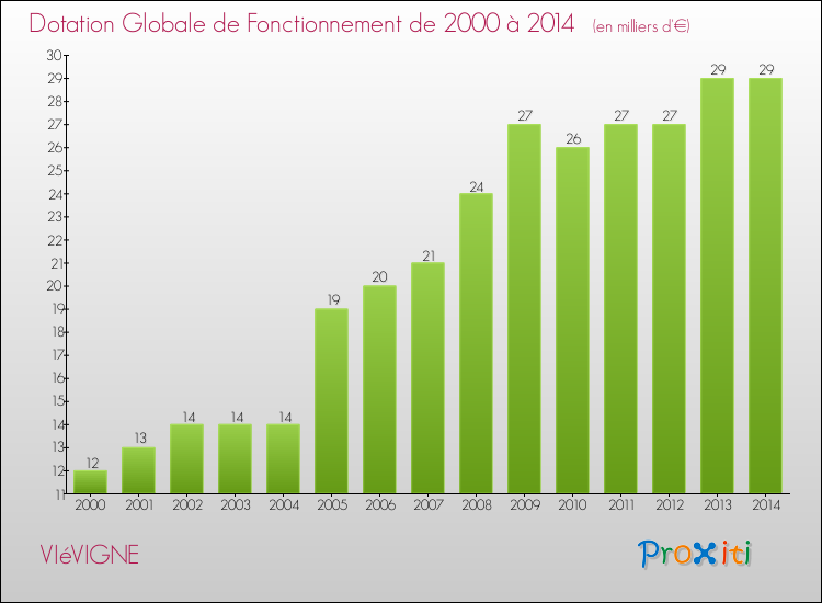 Evolution du montant de la Dotation Globale de Fonctionnement pour la commune de VIéVIGNE de 2000 à 2014 Evolution du montant de la Dotation Globale de Fonctionnement pour VIéVIGNE de 2000 à 2014