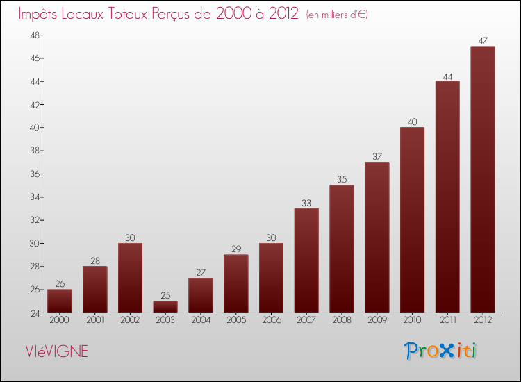 Evolution des Impôts Locaux pour la commune de VIéVIGNE de 2000 à 2012 Evolution des Impôts Locaux pour VIéVIGNE de 2000 à 2012