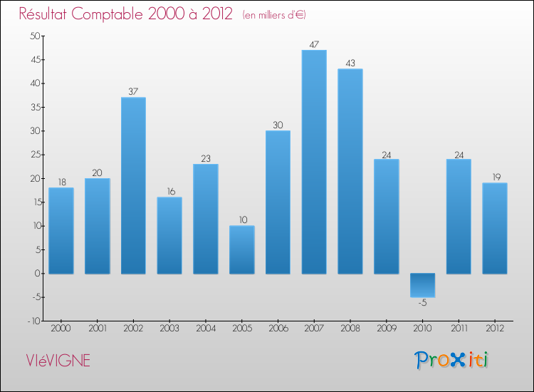 Evolution du résultat comptable pour la commune de VIéVIGNE de 2000 à 2012 Evolution du résultat comptable pour VIéVIGNE de 2000 à 2012