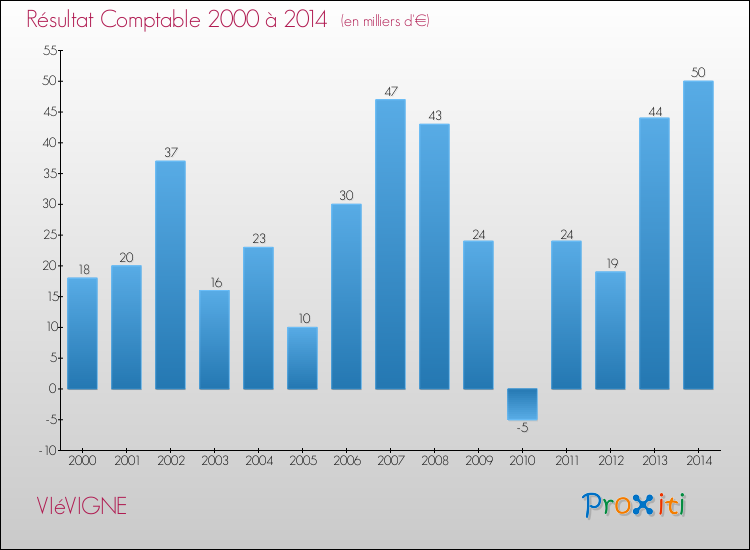 Evolution du résultat comptable pour la commune de VIéVIGNE de 2000 à 2014 Evolution du résultat comptable pour VIéVIGNE de 2000 à 2014