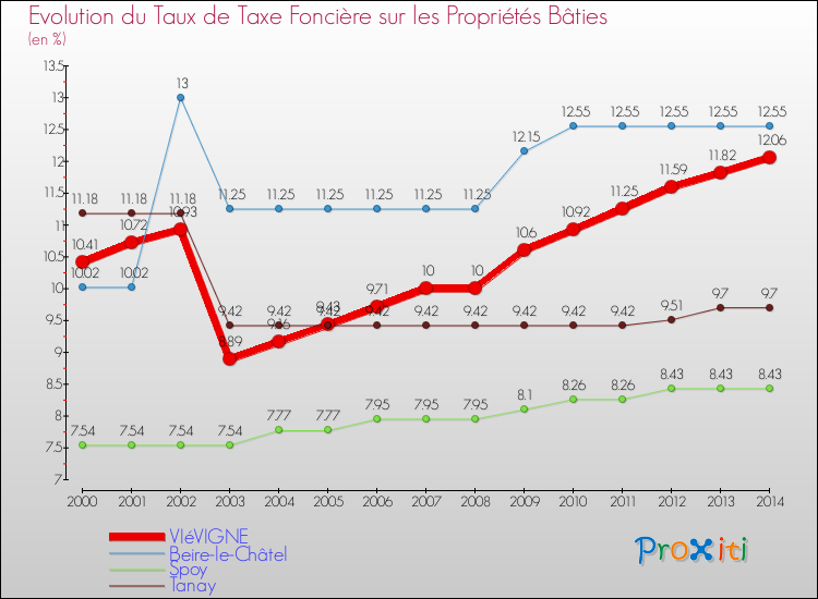 Evolution du taux de la taxe foncière sur le bati pour VIéVIGNE et les communes proches de 2000 à 2014 Comparaison des taux de taxe foncière sur le bati pour VIéVIGNE et les communes voisines de 2000 à 2014