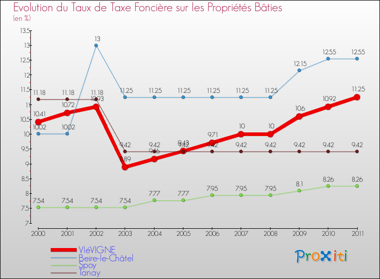 Evolution du taux de la taxe foncière sur le bati pour VIéVIGNE et les communes proches Comparaison des taux de taxe foncière sur le bati pour VIéVIGNE et les communes voisines