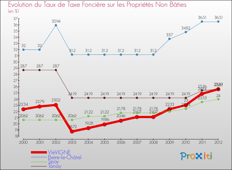 Evolution du taux de la taxe foncière sur les immeubles et terrains non batis pour VIéVIGNE et les communes proches de 2000 à 2012 Comparaison des taux de la taxe foncière sur les immeubles et terrains non batis pour VIéVIGNE et les communes voisines de 2000 à 2012