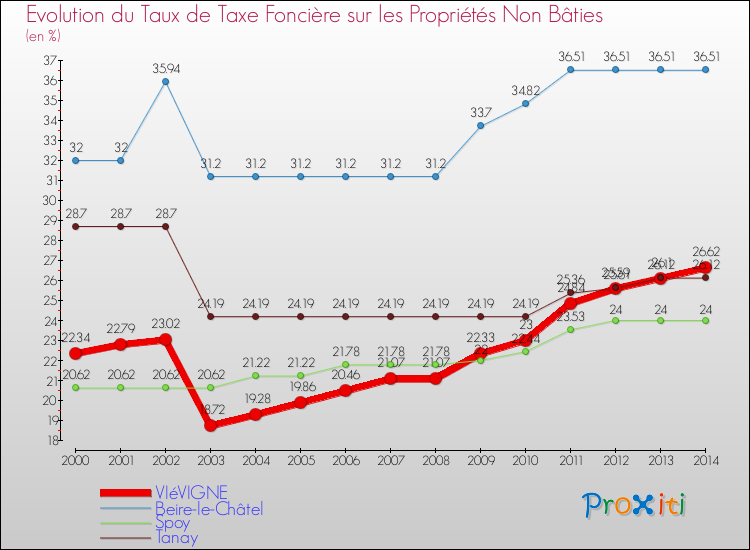 Evolution du taux de la taxe foncière sur les immeubles et terrains non batis pour VIéVIGNE et les communes proches de 2000 à 2014 Comparaison des taux de la taxe foncière sur les immeubles et terrains non batis pour VIéVIGNE et les communes voisines de 2000 à 2014