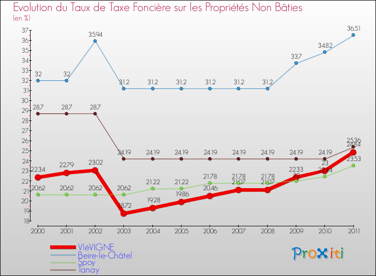 Evolution du taux de la taxe foncière sur les immeubles et terrains non batis pour VIéVIGNE et les communes proches Comparaison des taux de la taxe foncière sur les immeubles et terrains non batis pour VIéVIGNE et les communes voisines