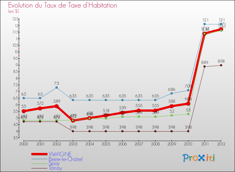 Evolution du taux de la taxe d'habitation pour VIéVIGNE et les communes proches Comparaison des taux de la taxe d'habitation pour VIéVIGNE et les communes voisines