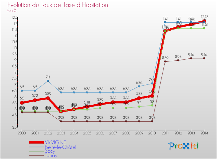 Evolution du taux de la taxe d'habitation pour VIéVIGNE et les communes proches de 2000 à 2014 Comparaison des taux de la taxe d'habitation pour VIéVIGNE et les communes voisines de 2000 à 2014