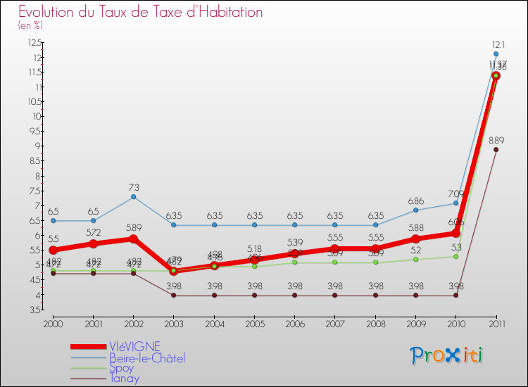 Evolution du taux de la taxe d'habitation pour VIéVIGNE et les communes proches Comparaison des taux de la taxe d'habitation pour VIéVIGNE et les communes voisines