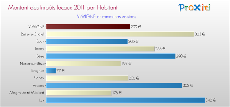 Montant des impôts locaux par Habitant pour VIéVIGNE et les communes proches Comparaison des impôts locaux par habitant pour VIéVIGNE et les communes voisines