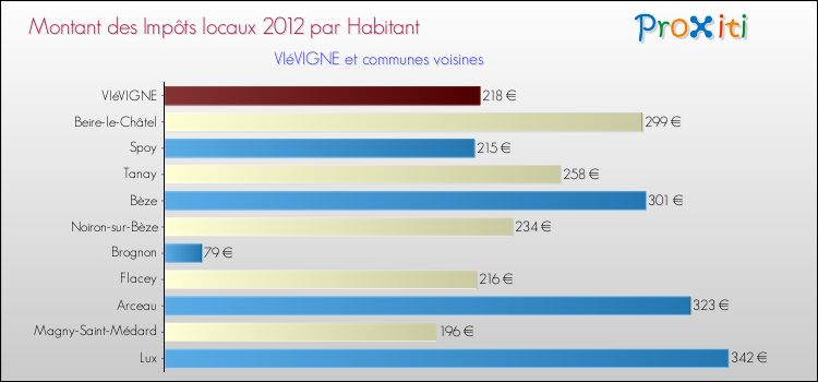 Montant des impôts locaux par Habitant pour VIéVIGNE et les communes proches Comparaison des impôts locaux par habitant pour VIéVIGNE et les communes voisines