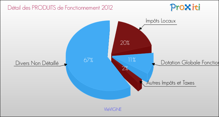 Décomposition du Budget de Fonctionnement 2012 de la commune de VIéVIGNE Budget de Fonctionnement 2012 pour la commune de VIéVIGNE