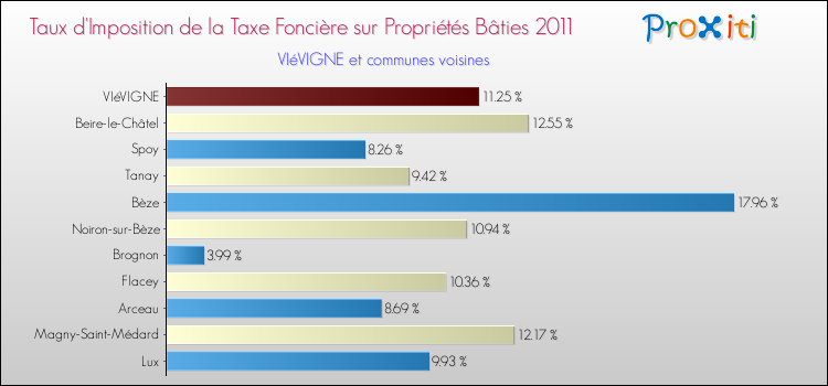 Taux d'imposition de la taxe foncière sur le bati 2011 pour VIéVIGNE et les communes proches Comparaison des taux d'imposition de la taxe foncière sur le bati 2011 pour VIéVIGNE et les communes voisines