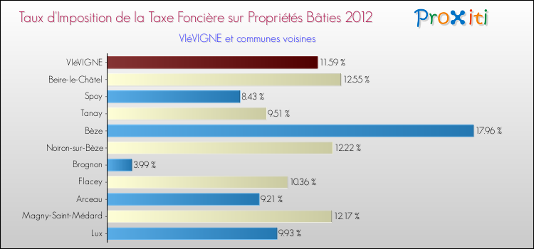 Taux d'imposition de la taxe foncière sur le bati 2012 pour VIéVIGNE et les communes proches Comparaison des taux d'imposition de la taxe foncière sur le bati 2012 pour VIéVIGNE et les communes voisines