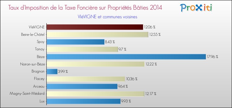 Taux d'imposition de la taxe foncière sur le bati 2014 pour VIéVIGNE et les communes proches Comparaison des taux d'imposition de la taxe foncière sur le bati 2014 pour VIéVIGNE et les communes voisines