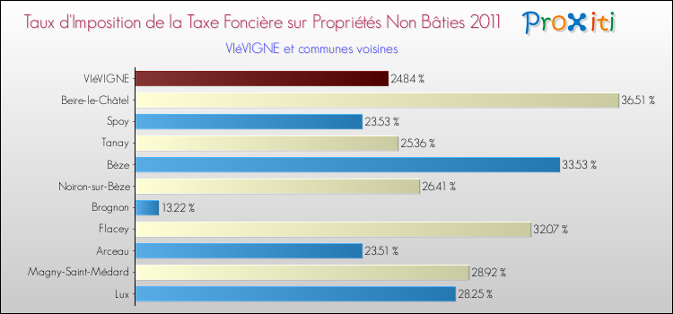 Taux d'imposition de la taxe foncière sur les immeubles et terrains non batis 2011 pour VIéVIGNE et les communes proches Comparaison des taux d'imposition de la taxe foncière sur les immeubles et terrains non batis 2011 pour VIéVIGNE et les communes voisines