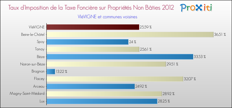 Taux d'imposition de la taxe foncière sur les immeubles et terrains non batis 2012 pour VIéVIGNE et les communes proches Comparaison des taux d'imposition de la taxe foncière sur les immeubles et terrains non batis 2012 pour VIéVIGNE et les communes voisines