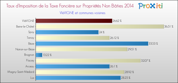 Taux d'imposition de la taxe foncière sur les immeubles et terrains non batis 2014 pour VIéVIGNE et les communes proches Comparaison des taux d'imposition de la taxe foncière sur les immeubles et terrains non batis 2014 pour VIéVIGNE et les communes voisines
