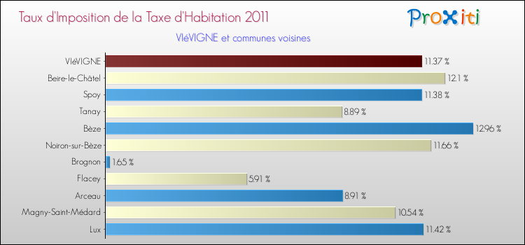 Taux d'imposition de la taxe d'habitation 2011 pour VIéVIGNE et les communes proches Comparaison des taux d'imposition de la taxe d'habitation 2011 pour VIéVIGNE et les communes voisines