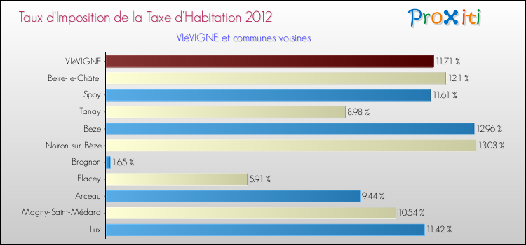 Taux d'imposition de la taxe d'habitation 2012 pour VIéVIGNE et les communes proches Comparaison des taux d'imposition de la taxe d'habitation 2012 pour VIéVIGNE et les communes voisines