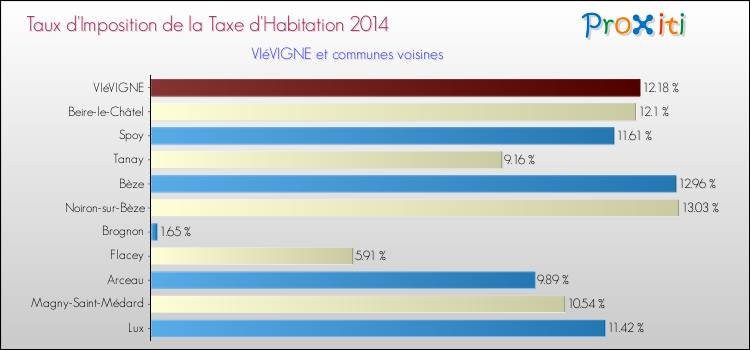 Taux d'imposition de la taxe d'habitation 2014 pour VIéVIGNE et les communes proches Comparaison des taux d'imposition de la taxe d'habitation 2014 pour VIéVIGNE et les communes voisines