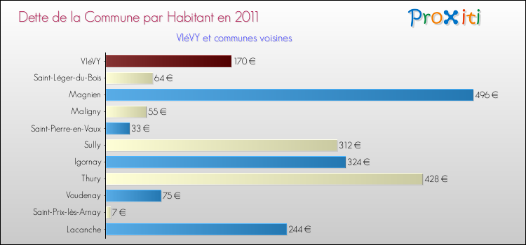 Dette par habitant de la commune en 2011 pour VIéVY et les communes proches Comparaison de la dette par habitant de la commune en 2011 pour VIéVY et les communes voisines