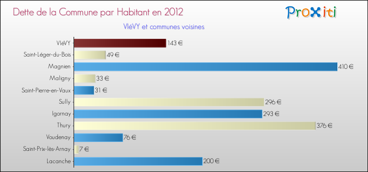 Dette par habitant de la commune en 2012 pour VIéVY et les communes proches Comparaison de la dette par habitant de la commune en 2012 pour VIéVY et les communes voisines