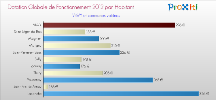 Montant des dotations globales de fonctionnement DGF par Habitant pour VIéVY et les communes proches Comparaison des des dotations globales de fonctionnement DGF par habitant pour VIéVY et les communes voisines