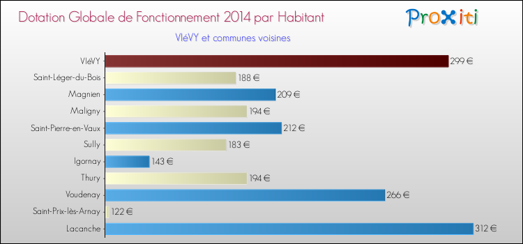 Montant des dotations globales de fonctionnement DGF par Habitant pour VIéVY et les communes proches en 2014. Comparaison des des dotations globales de fonctionnement DGF par habitant pour VIéVY et les communes voisines en 2014.