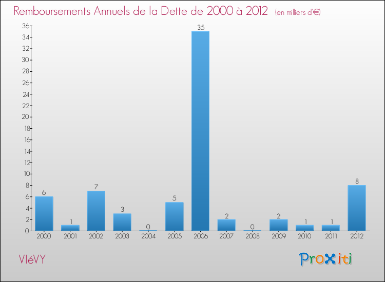 Evolution de l'annuité de la dette pour la commune de VIéVY de 2000 à 2012 Annuités de la dette pour VIéVY de 2000 à 2012