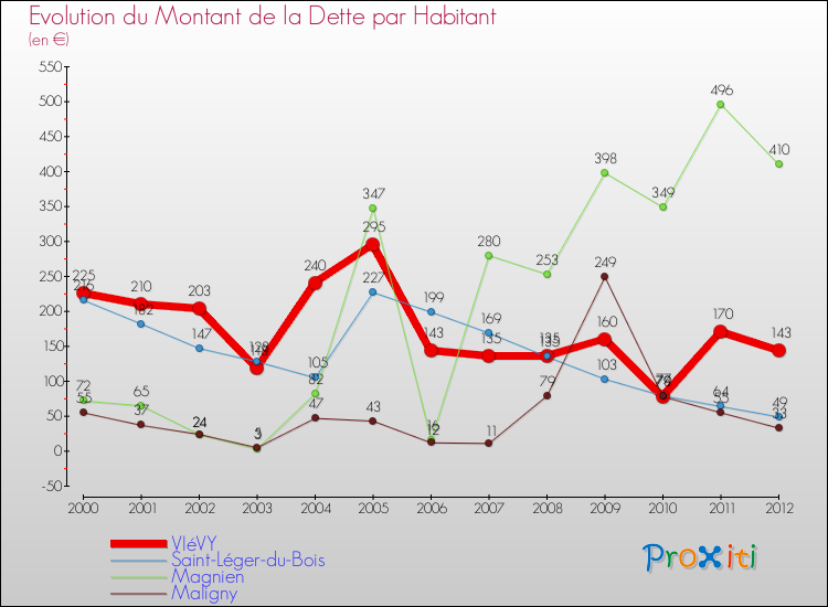 Evolution de la dette par habitant pour la commune de VIéVY et les communes proches de 2000 à 2012 Comparaison de la dette par habitant pour VIéVY et les communes voisines de 2000 à 2012