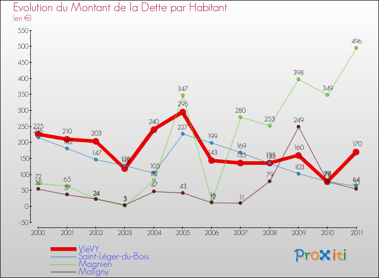 Evolution de la dette par habitant pour la commune de VIéVY et les communes proches Comparaison de la dette par habitant pour VIéVY et les communes voisines