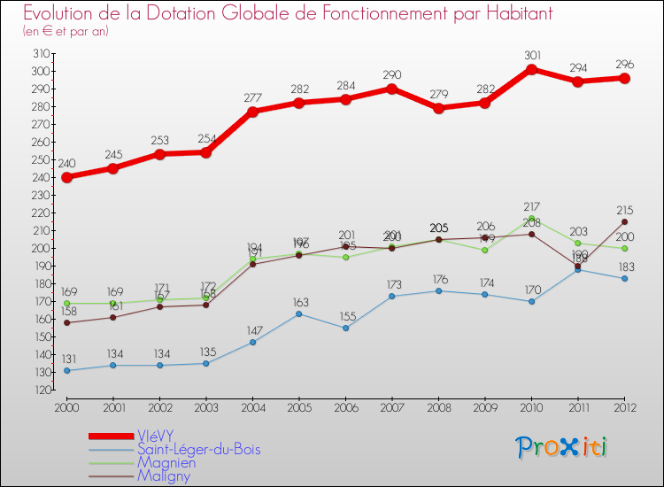 Evolution et montant de la dotation globale de fonctionnement par Habitant pour VIéVY et les communes proches Comparaison des dotations globales de fonctionnement par habitant pour VIéVY et les communes voisines
