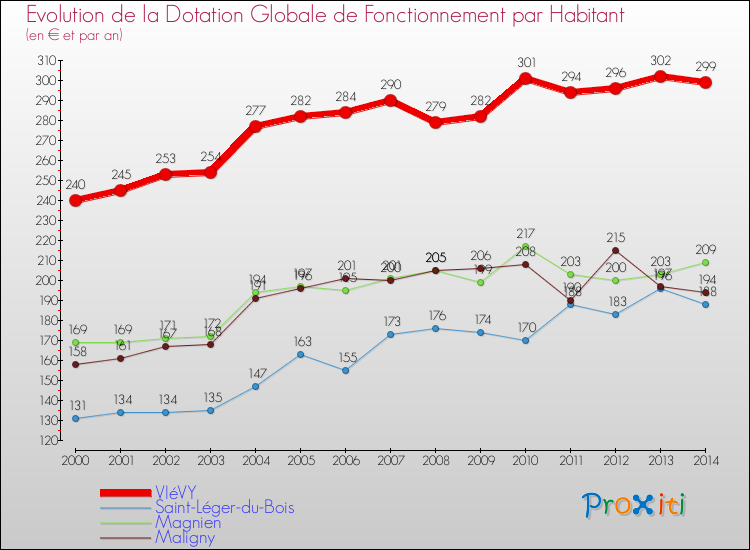 Evolution et montant de la dotation globale de fonctionnement par Habitant pour VIéVY et les communes proches de 2000 à 2014. Comparaison des dotations globales de fonctionnement par habitant pour VIéVY et les communes voisines de 2000 à 2014.