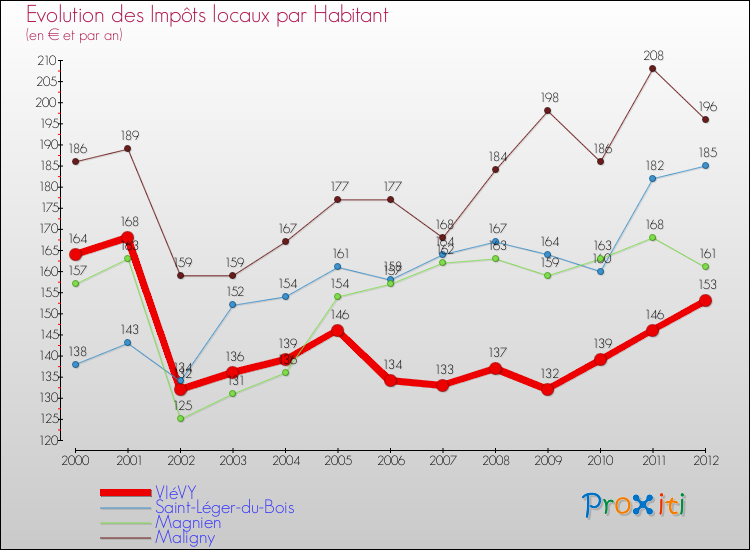 Evolution et montant des impôts locaux par Habitant pour VIéVY et les communes proches Comparaison des impôts locaux par habitant pour VIéVY et les communes voisines
