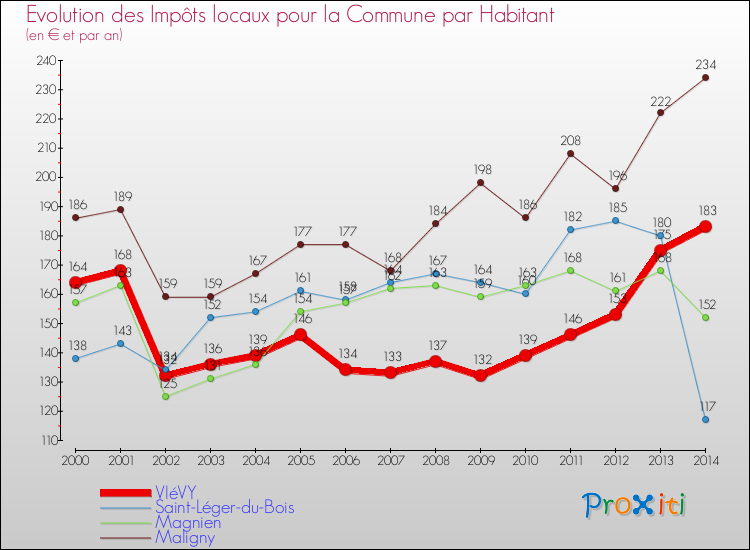 Evolution et montant des impôts locaux par Habitant pour VIéVY et les communes proches de 2000 à 2014 Comparaison des impôts locaux par habitant pour VIéVY et les communes voisines de 2000 à 2014