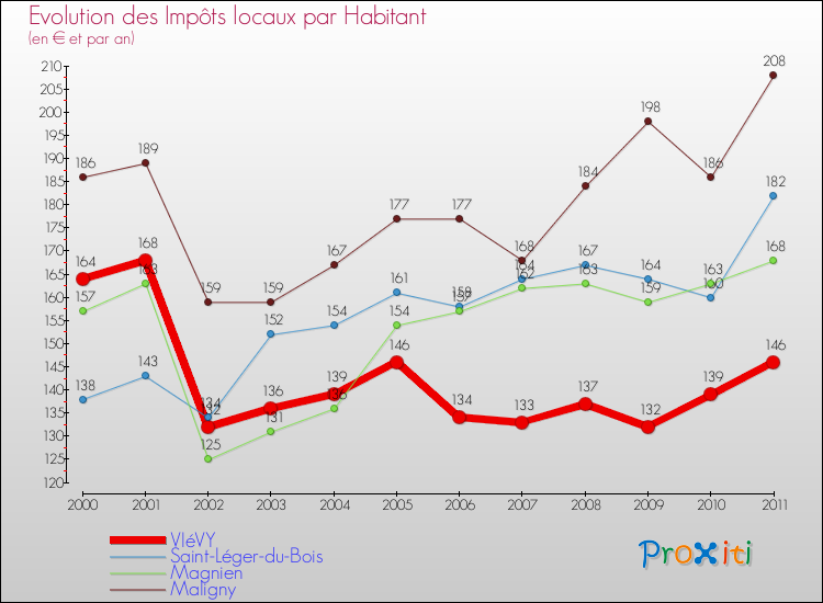 Evolution et montant des impôts locaux par Habitant pour VIéVY et les communes proches Comparaison des impôts locaux par habitant pour VIéVY et les communes voisines