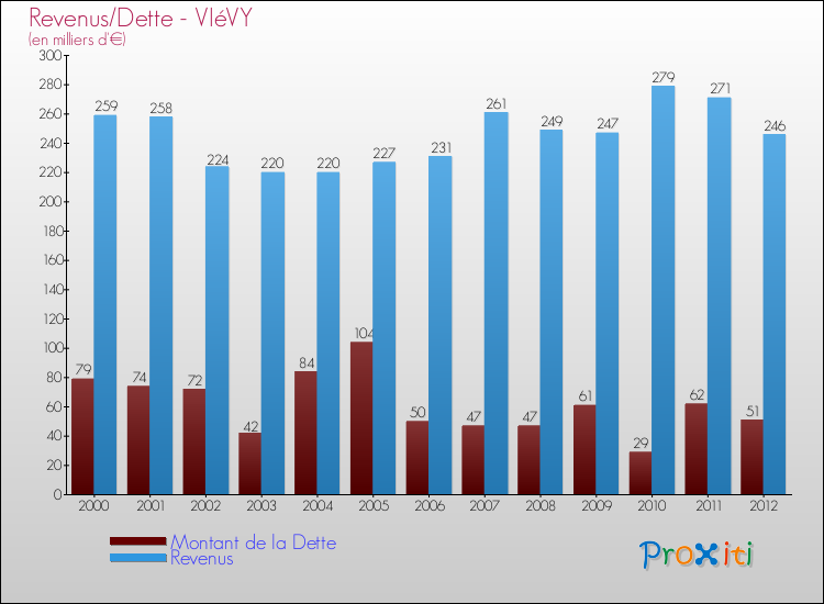 Evolution comparée de la dette et des revenus pour la commune de VIéVY de 2000 à 2012 Comparaison de la dette et des revenus pour VIéVY de 2000 à 2012