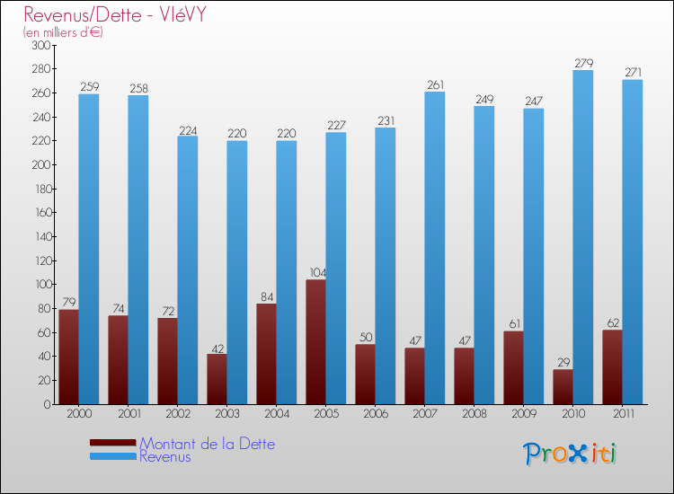Evolution comparée de la dette et des revenus pour la commune de VIéVY de 2000 à 2011 Comparaison de la dette et des revenus pour VIéVY de 2000 à 2011