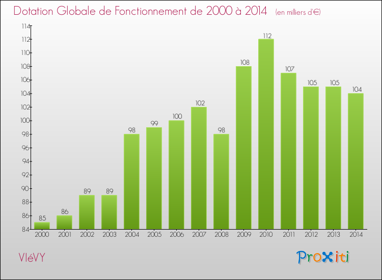 Evolution du montant de la Dotation Globale de Fonctionnement pour la commune de VIéVY de 2000 à 2014 Evolution du montant de la Dotation Globale de Fonctionnement pour VIéVY de 2000 à 2014