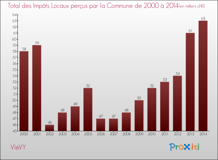 Evolution des Impôts Locaux pour la commune de VIéVY de 2000 à 2014 Evolution des Impôts Locaux pour VIéVY de 2000 à 2014