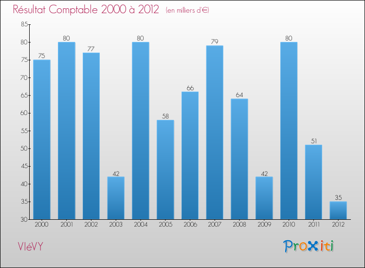 Evolution du résultat comptable pour la commune de VIéVY de 2000 à 2012 Evolution du résultat comptable pour VIéVY de 2000 à 2012