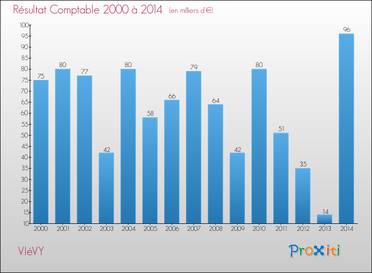 Evolution du résultat comptable pour la commune de VIéVY de 2000 à 2014 Evolution du résultat comptable pour VIéVY de 2000 à 2014