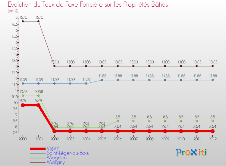 Evolution du taux de la taxe foncière sur le bati pour VIéVY et les communes proches de 2000 à 2012 Comparaison des taux de taxe foncière sur le bati pour VIéVY et les communes voisines de 2000 à 2012