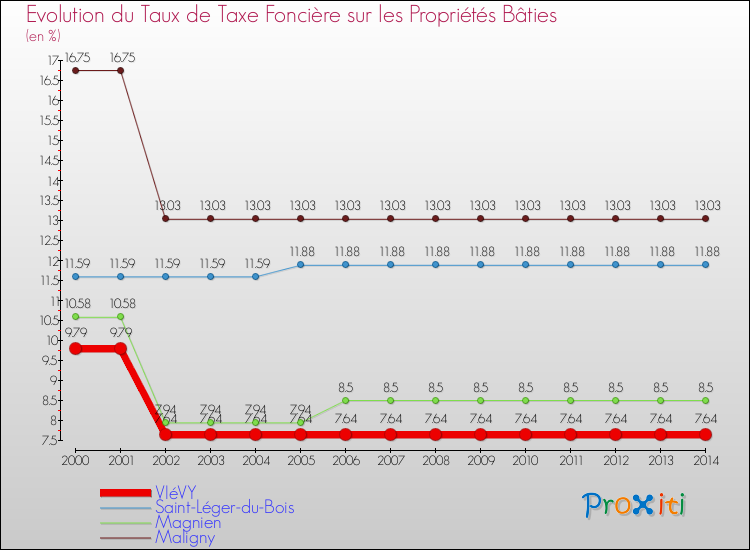 Evolution du taux de la taxe foncière sur le bati pour VIéVY et les communes proches de 2000 à 2014 Comparaison des taux de taxe foncière sur le bati pour VIéVY et les communes voisines de 2000 à 2014