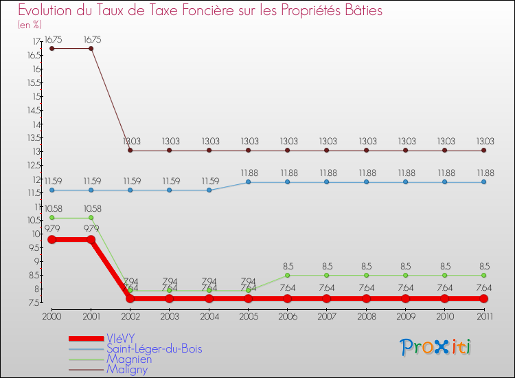 Evolution du taux de la taxe foncière sur le bati pour VIéVY et les communes proches Comparaison des taux de taxe foncière sur le bati pour VIéVY et les communes voisines