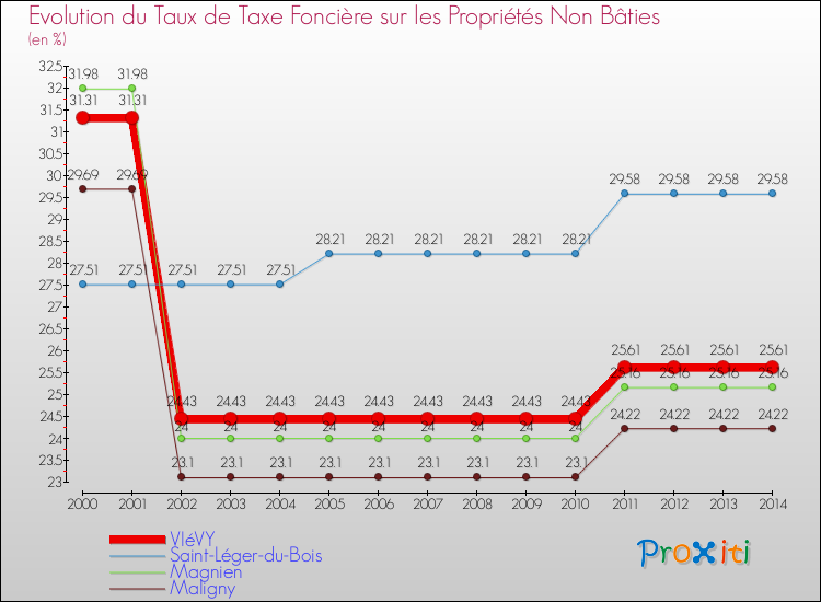 Evolution du taux de la taxe foncière sur les immeubles et terrains non batis pour VIéVY et les communes proches de 2000 à 2014 Comparaison des taux de la taxe foncière sur les immeubles et terrains non batis pour VIéVY et les communes voisines de 2000 à 2014