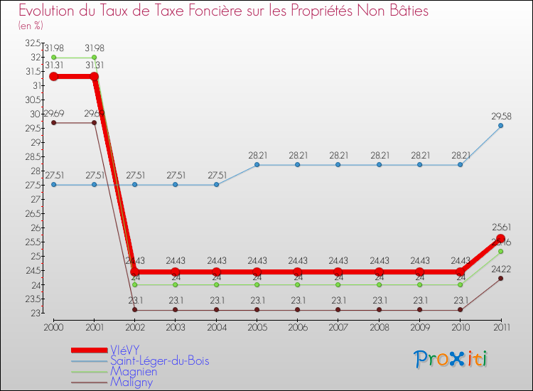 Evolution du taux de la taxe foncière sur les immeubles et terrains non batis pour VIéVY et les communes proches Comparaison des taux de la taxe foncière sur les immeubles et terrains non batis pour VIéVY et les communes voisines