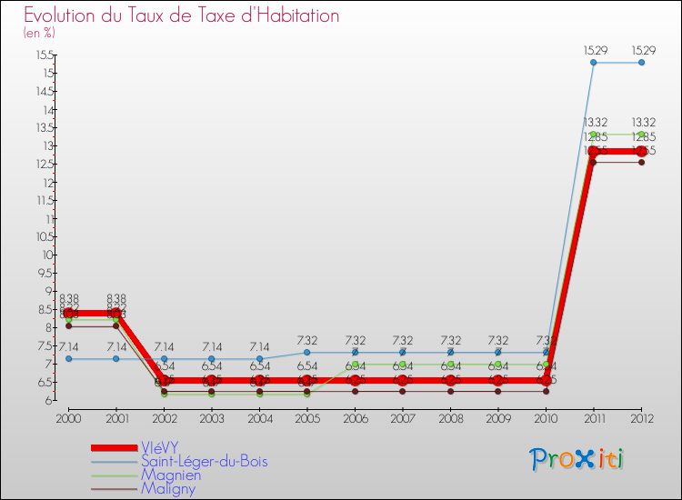 Evolution du taux de la taxe d'habitation pour VIéVY et les communes proches Comparaison des taux de la taxe d'habitation pour VIéVY et les communes voisines