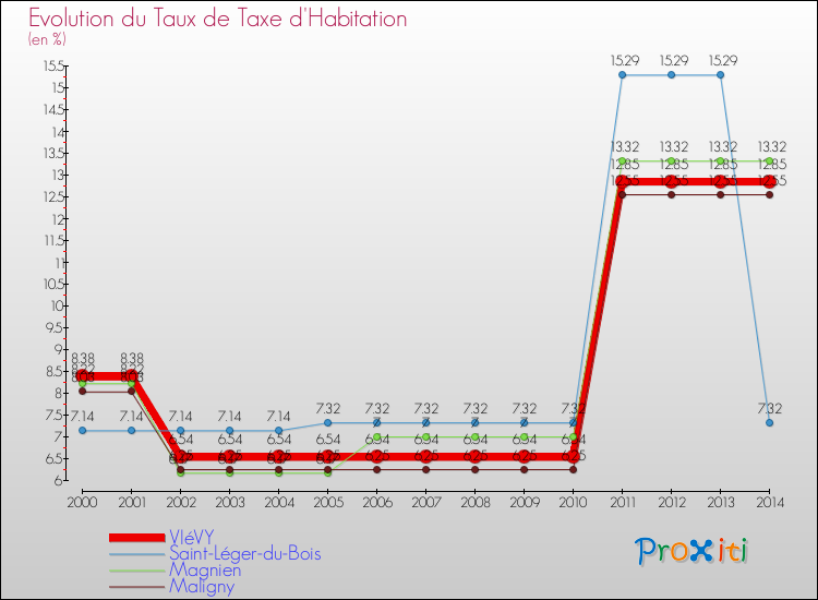 Evolution du taux de la taxe d'habitation pour VIéVY et les communes proches de 2000 à 2014 Comparaison des taux de la taxe d'habitation pour VIéVY et les communes voisines de 2000 à 2014
