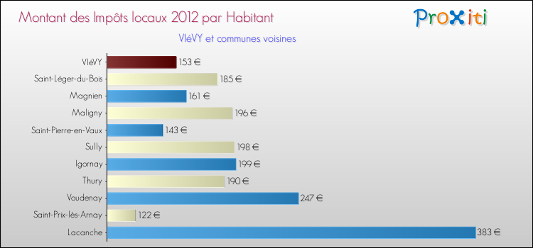 Montant des impôts locaux par Habitant pour VIéVY et les communes proches Comparaison des impôts locaux par habitant pour VIéVY et les communes voisines